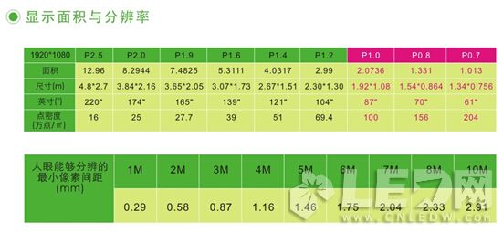 小間距LED顯示屏進入室內應用的七大門檻及突破方法